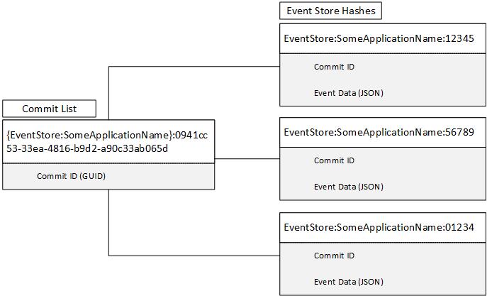 Event Store Data Diagram